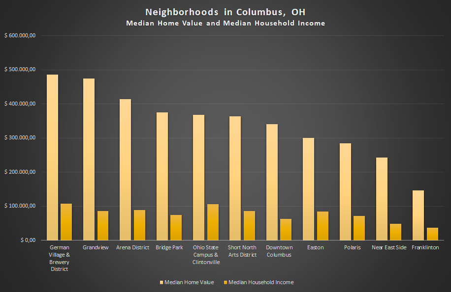 Median income and housing value for neighborhoods in Columbus, Ohio