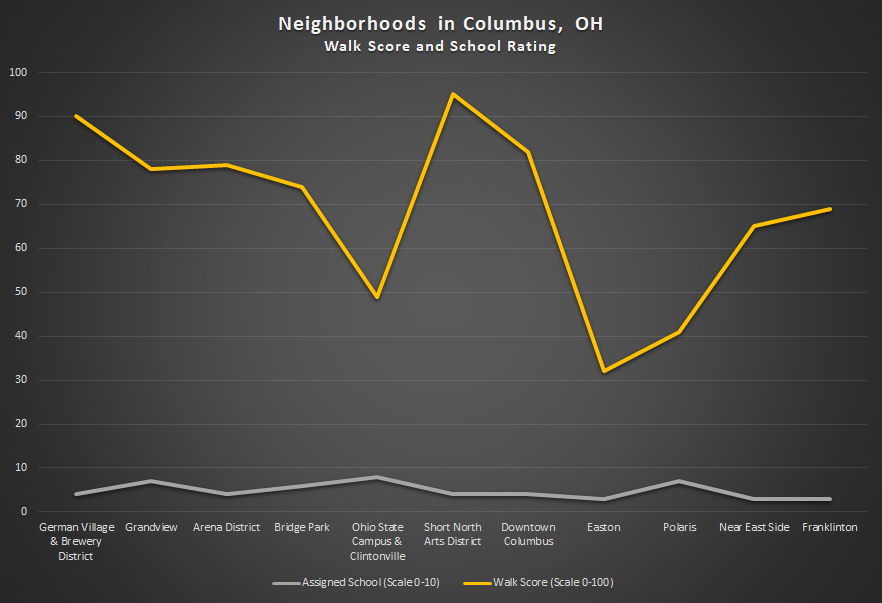 Walk score and school rating for neighborhoods in Columbus, Ohio