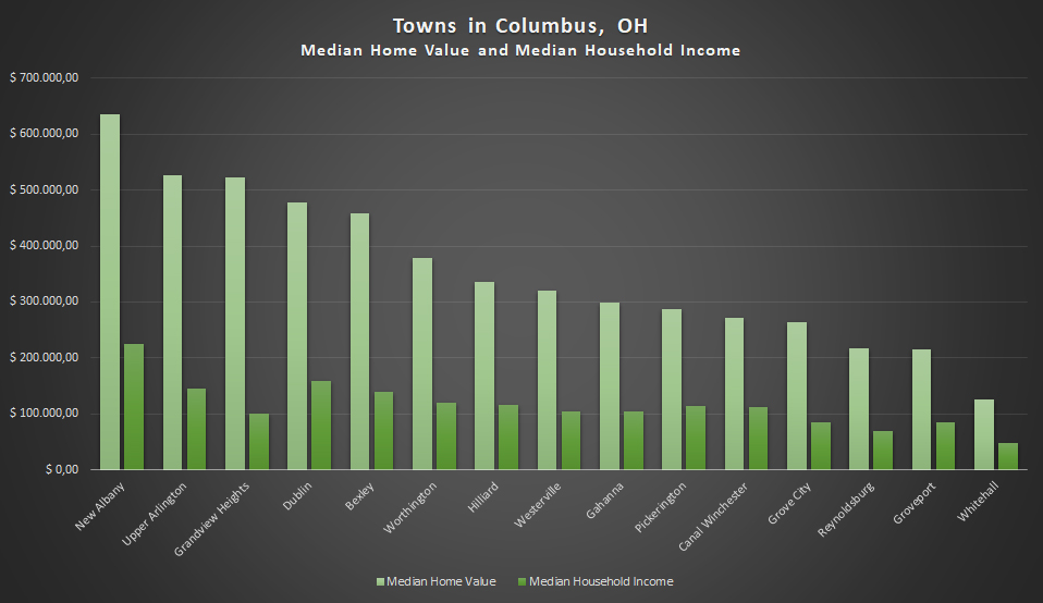 Median income and housing value for towns near Columbus, Ohio