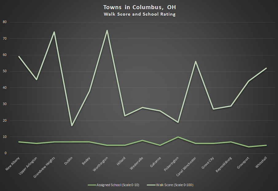 Walk score and school rating for the best towns near Columbus, Ohio